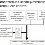 Etiopathogenesis of nonspecific ulcerative colitis