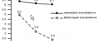 Intragastric pH during therapy with omeprazole and famotidine (Gostishchev V.K., Evseev M.A.)