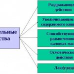 Классификация слабительных средств