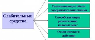 Классификация слабительных средств