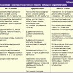 Clinical characteristics of the severity of biliary insufficiency