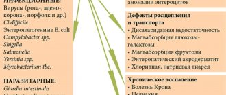 Понос с пеной у ребенка 1-6 года с температурой и без