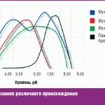 Профиль рН энзимов различного происхождения