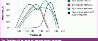 pH profile of enzymes of different origins