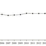 Распространенность рака желудка (на 100 000 населения) в России в 2005-2015 гг. (Каприн А.Д., Старинский В.В., Петрова Г.В., 2016)