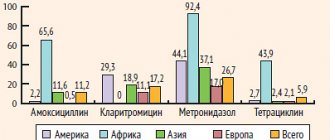 Резистентность H. pylori к основным антибактериальным препаратам первой линии эрадикационной терапии в мире (Кучерявый Ю.А., Андреев Д.Н., Баркалова Е.В.)