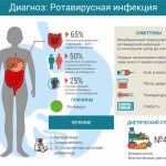 Ротовирусная инфекция: симптомы, лечение и меры профилактики