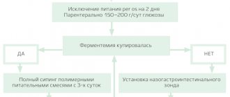 Схема 2. Выбор тактики нутриционной поддержки при остром панкреатите (легкое течение)