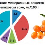 composition of sea buckthorn juice