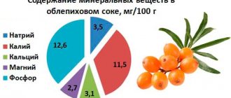 composition of sea buckthorn juice