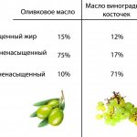 Состав оливкового масла