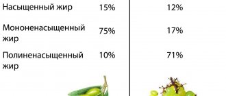 Composition of olive oil