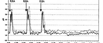 Daily graph of gastric acidity in healthy people and patients with duodenal ulcers