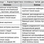 Таблица 1. Характеристика основных типов диареи