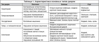 Table 1. Characteristics of the main types of diarrhea