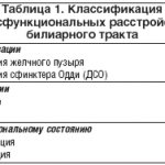 Таблица 1. Классификация дисфункциональных расстройств билиарного тракта