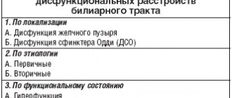 Таблица 1. Классификация дисфункциональных расстройств билиарного тракта