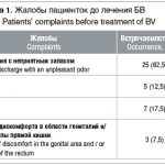 Таблица 1. Жалобы пациенток до лечения БВ