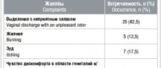 Table 1. Complaints of patients before treatment with BV