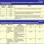 Medical tactics in a patient with acute tonsillitis depending on the number of points on the MacIsaac scale